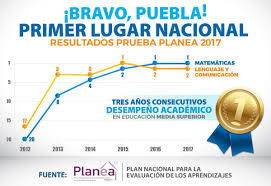 Gráfica resultados PLANEA 2017 — Puebla primer lugar nacional