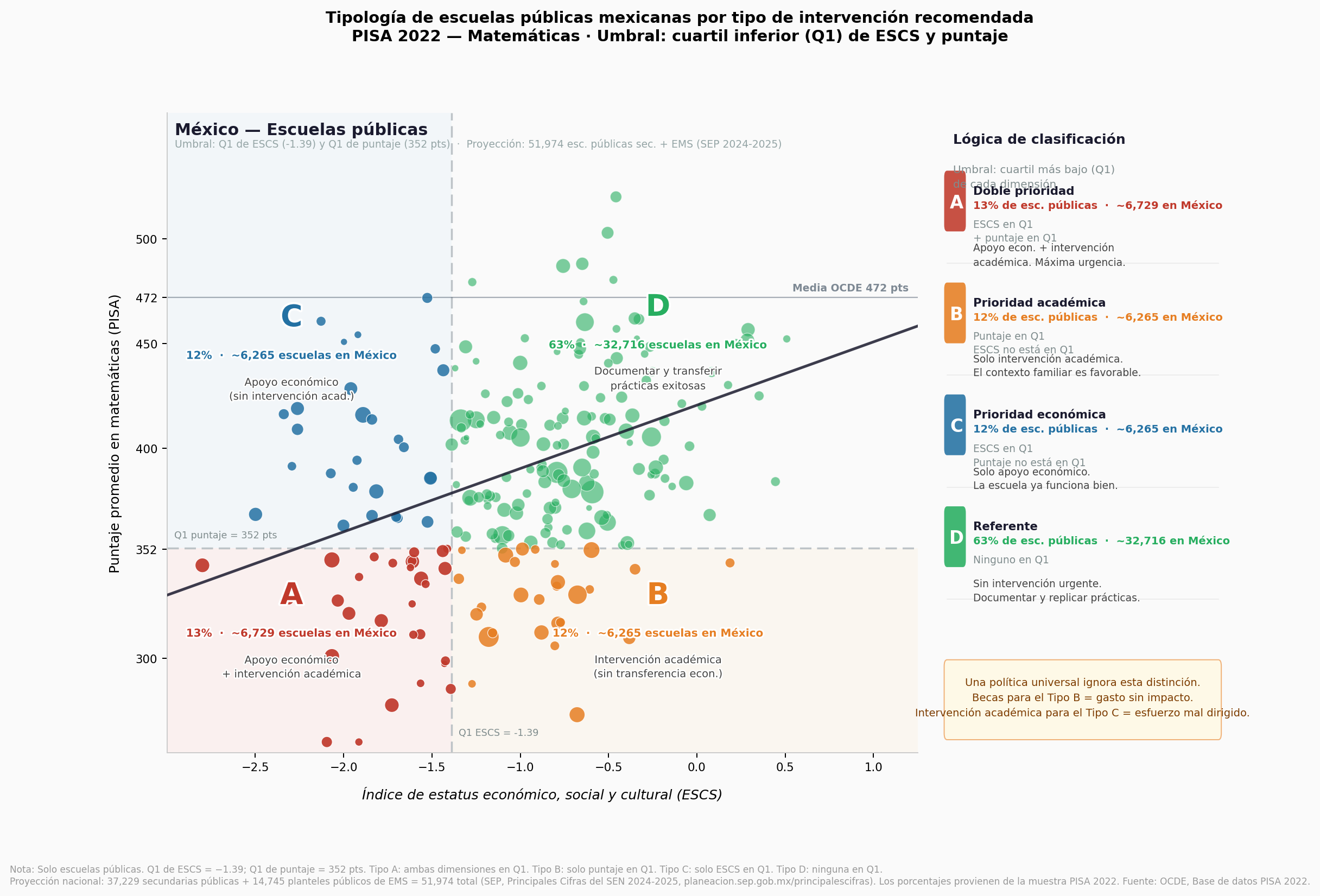 Tipología de cuatro tipos de escuelas públicas mexicanas según PISA 2022