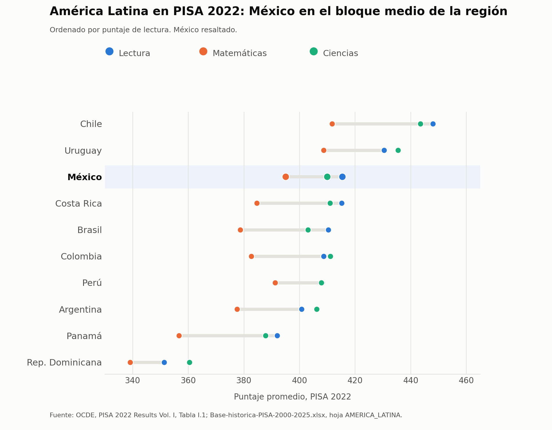 Comparativo de resultados de PISA 2022 entre países de América Latina