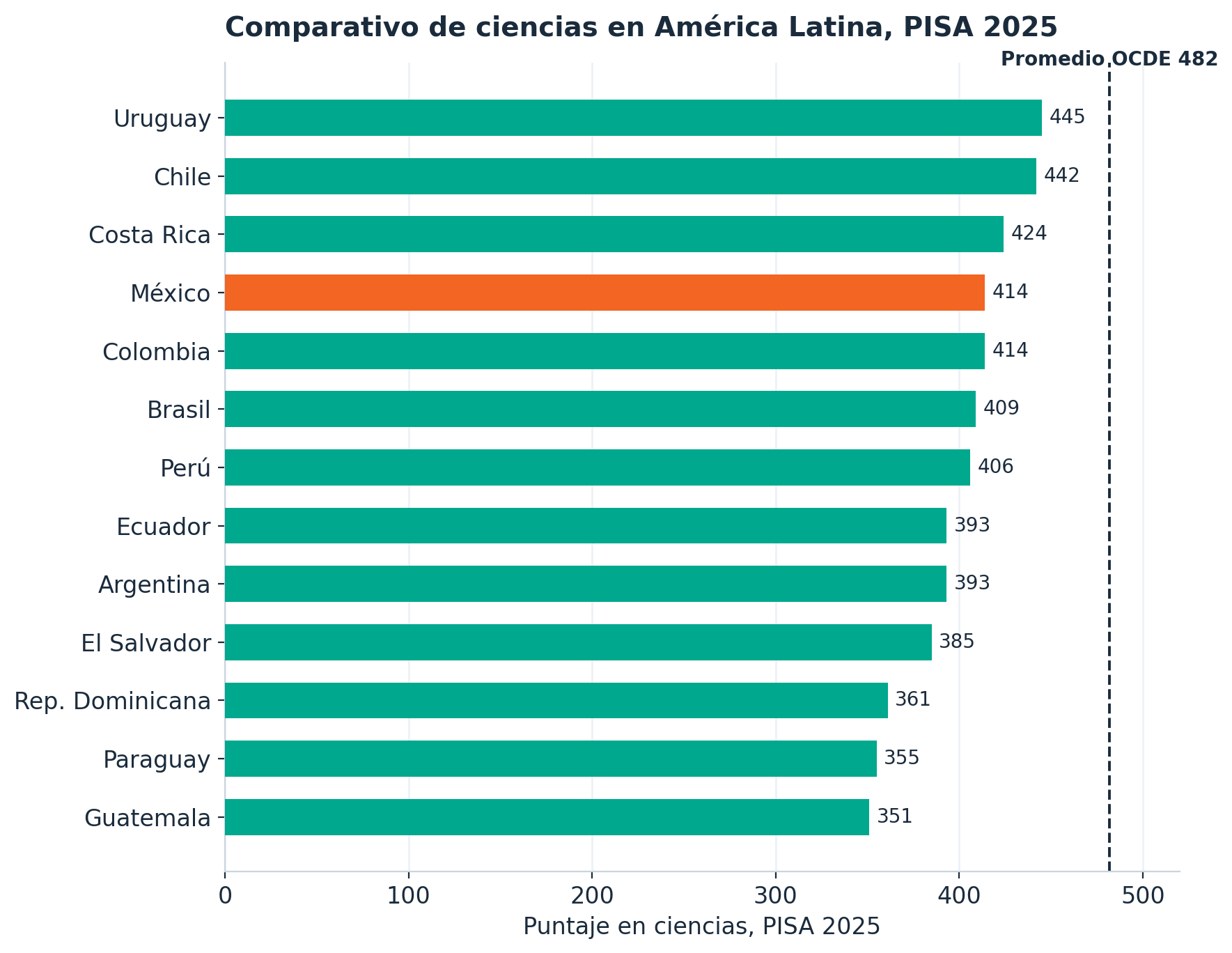 Comparativo de resultados de ciencias en PISA 2025 entre países de América Latina