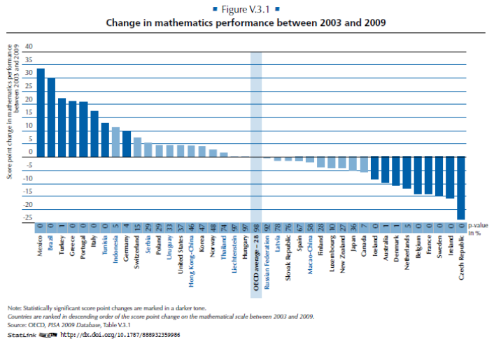 Cambio en el puntaje de matemáticas entre 2003 y 2009, países participantes