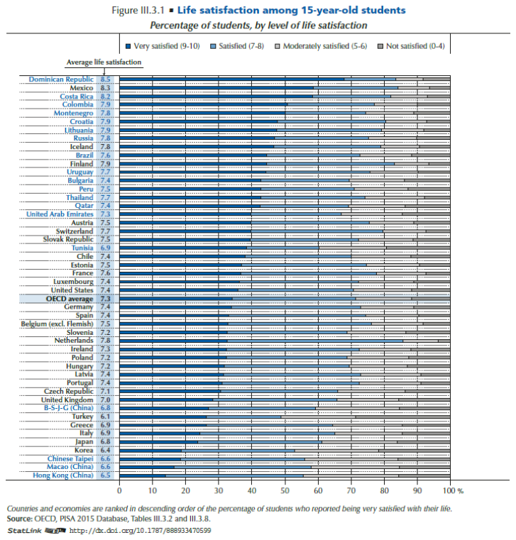 Satisfacción con la vida de estudiantes de 15 años, por país, PISA 2015