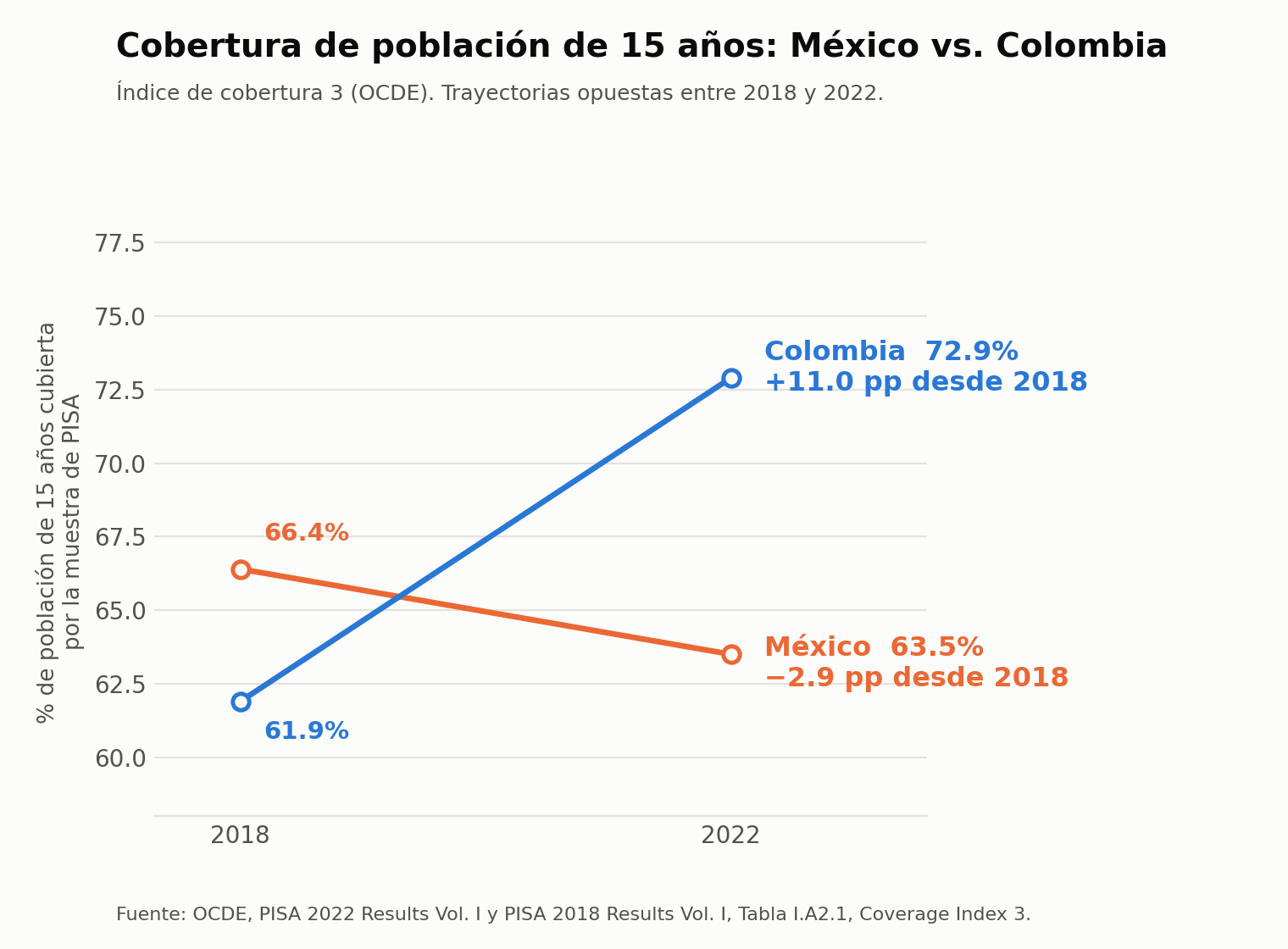Cobertura de población de 15 años en México, 2018 vs 2022