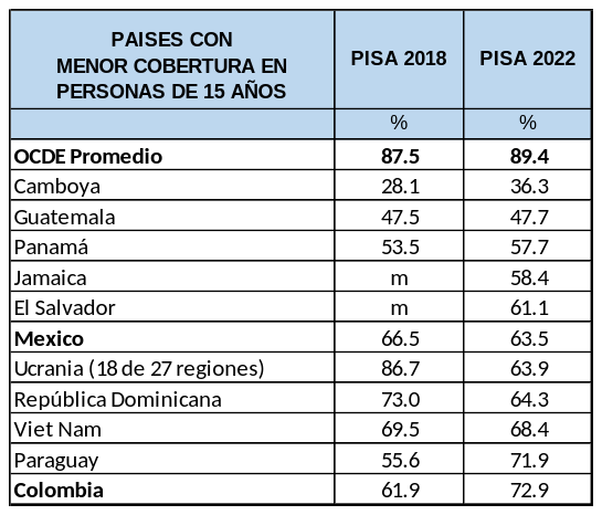 Cobertura de la población de 15 años, países con menor cobertura en PISA, 2018 vs. 2022