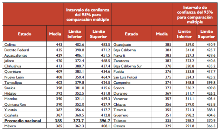 Resultados de matemáticas por entidad federativa, PISA 2003, con intervalo de confianza del 95%