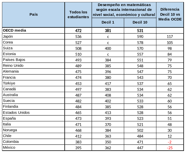 Desempeño en matemáticas por decil socioeconómico, países seleccionados, PISA 2022