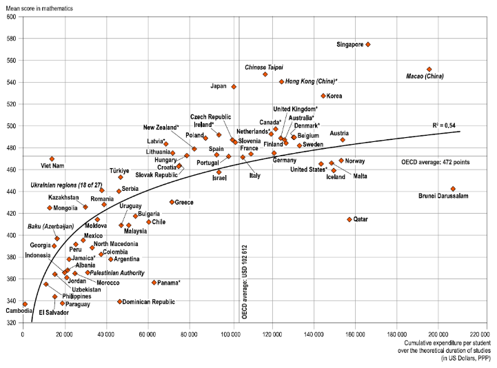 Puntaje de matemáticas vs. gasto acumulado por estudiante, PISA 2022
