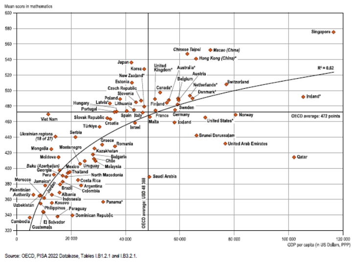Puntaje de matemáticas vs. PIB per cápita, PISA 2022