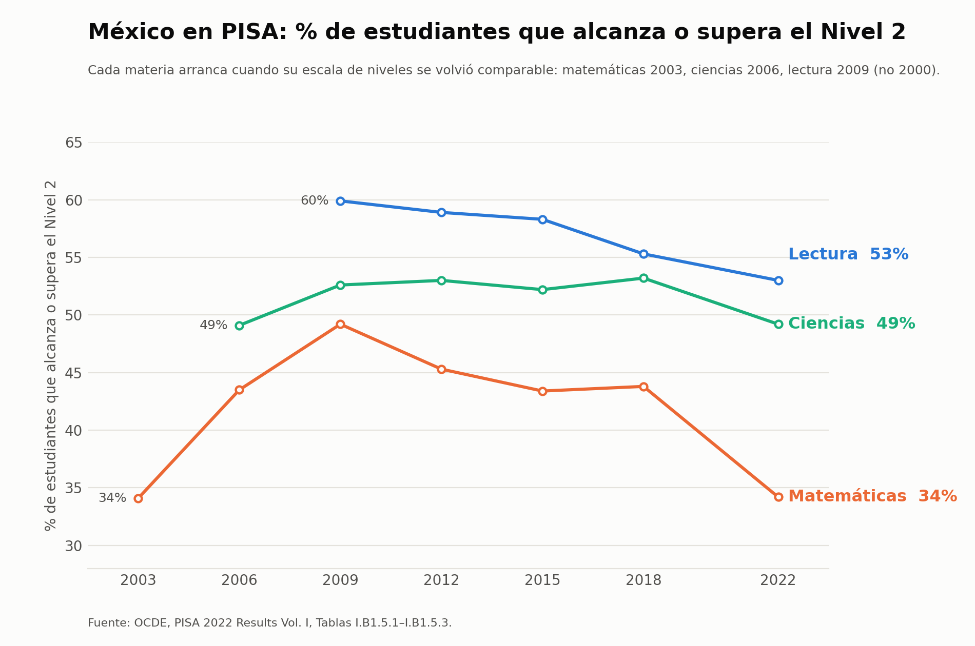 Porcentaje de estudiantes mexicanos que alcanza el Nivel 2 o superior, por materia, 2003-2022