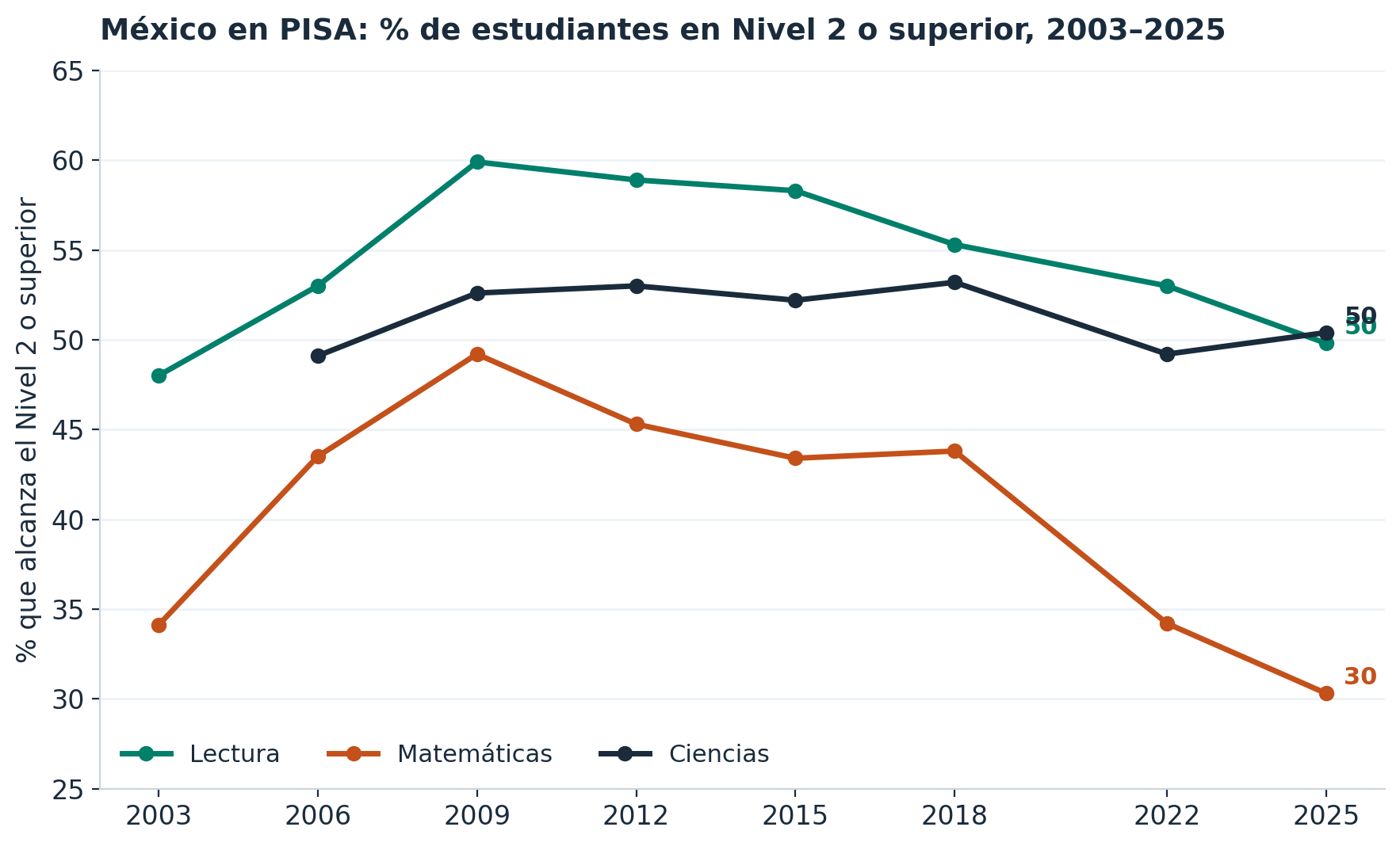 Porcentaje de estudiantes mexicanos que alcanza el Nivel 2 o superior, por materia, 2003-2025
