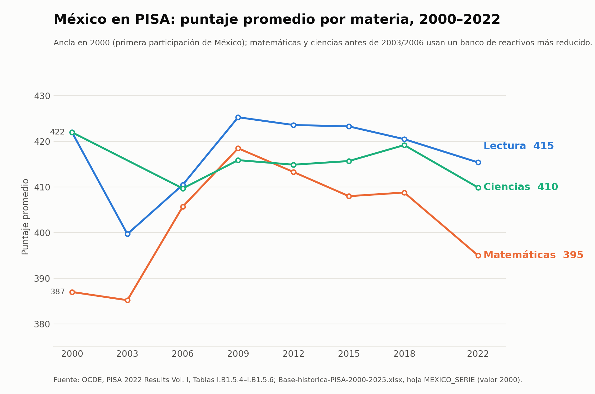Puntaje promedio de México en PISA por edición y materia, 2000-2022