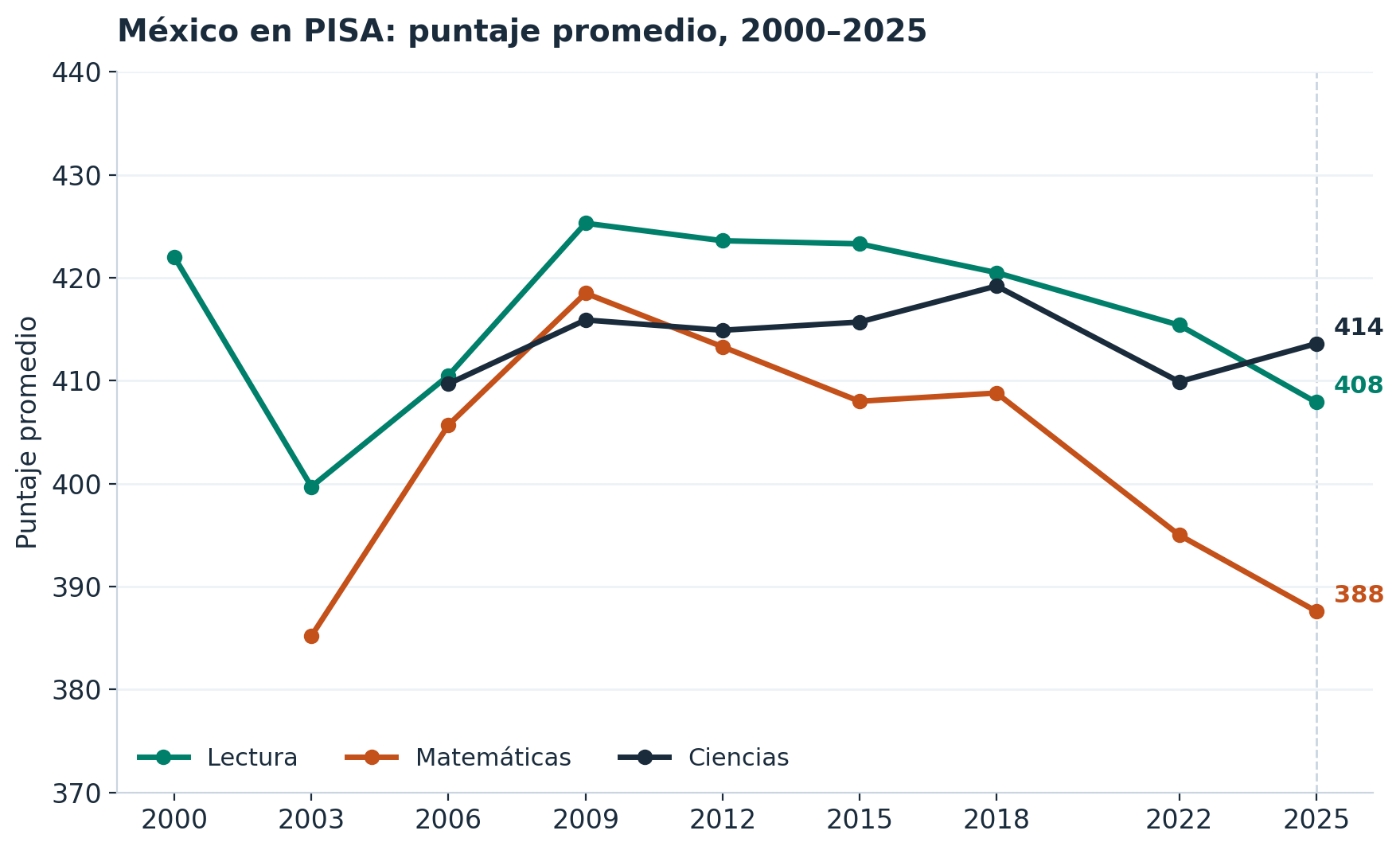 Puntaje promedio de México en PISA por edición y materia, 2000-2025