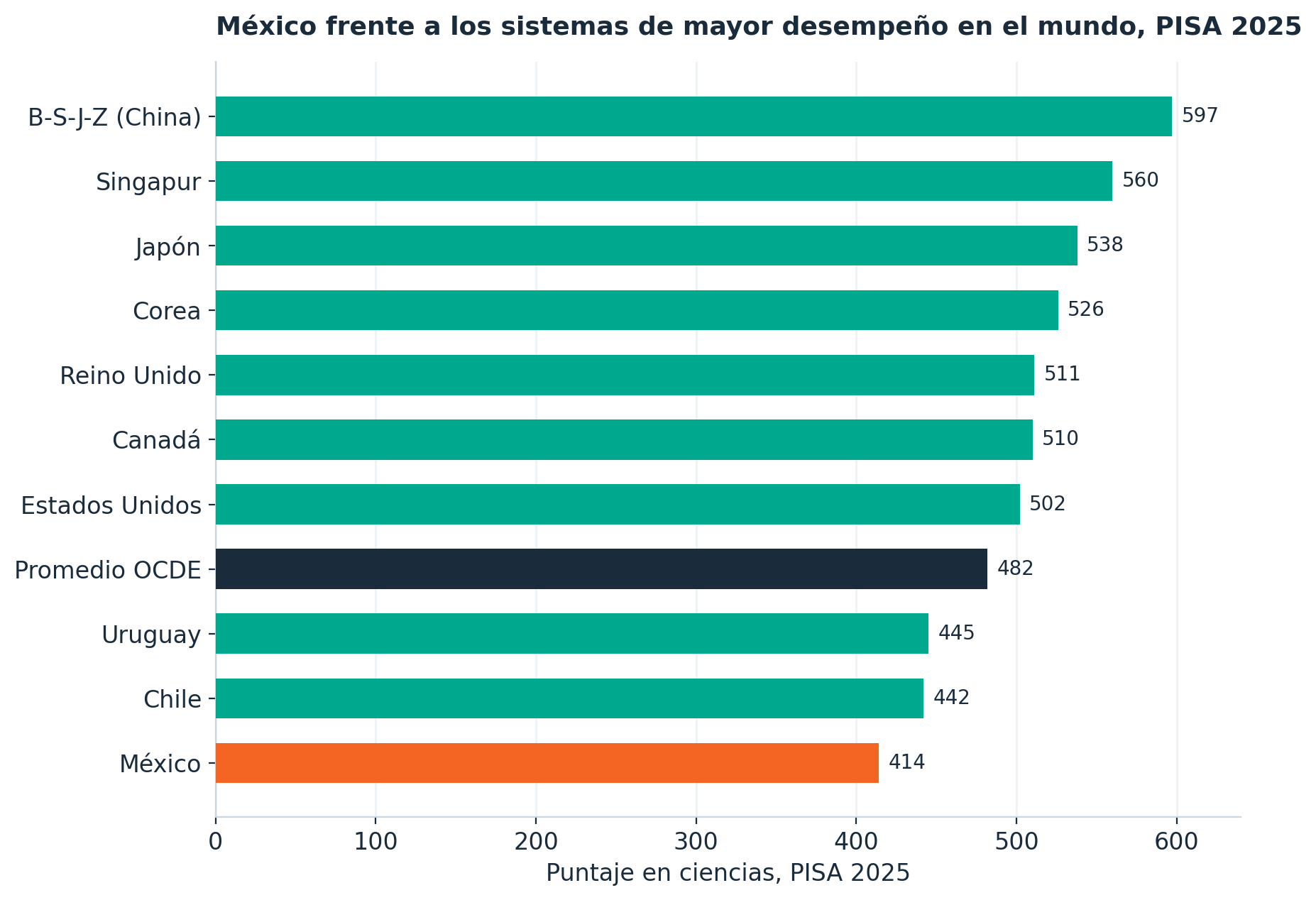 México frente a los sistemas educativos de mayor desempeño en el mundo, ciencias, PISA 2025